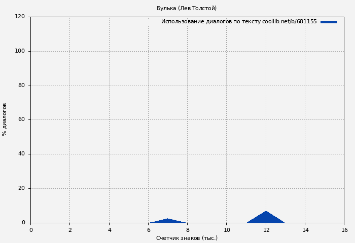 Использование диалогов по тексту книги № 681155: Булька (Лев Толстой)