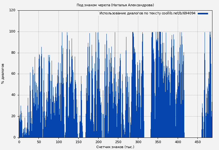 Использование диалогов по тексту книги № 694094: Под знаком черепа (Наталья Александрова)