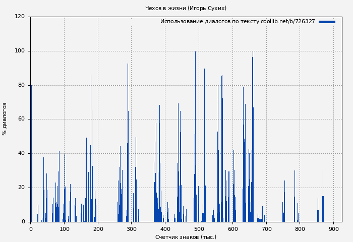 Использование диалогов по тексту книги № 726327: Чехов в жизни (Игорь Сухих)