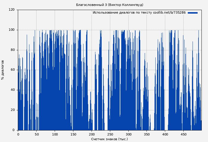 Использование диалогов по тексту книги № 735286: Благословенный 3 (Виктор Коллингвуд)