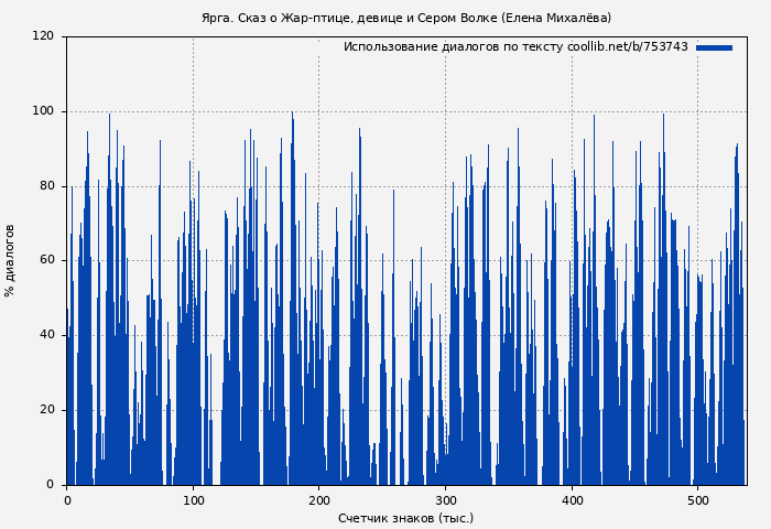Использование диалогов по тексту книги № 753743: Ярга. Сказ о Жар-птице, девице и Сером Волке (Елена Михалёва)