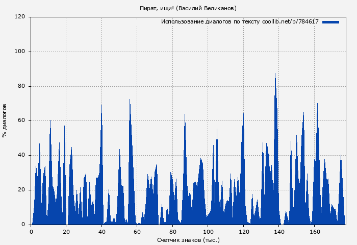Использование диалогов по тексту книги № 784617: Пират, ищи! (Василий Великанов)