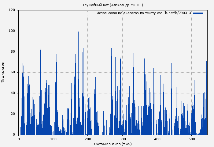 Использование диалогов по тексту книги № 790313: Трущобный Кот (Александр Минин)