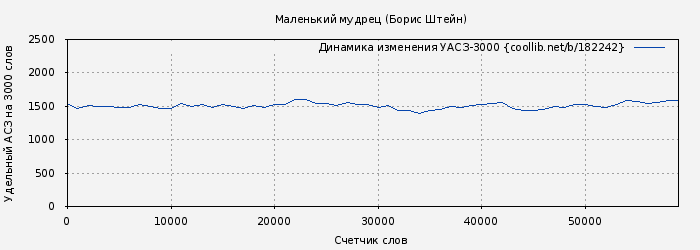 Удельный АСЗ-3000 книги № 182242: Маленький мудрец (Борис Штейн)