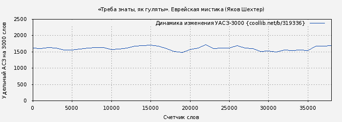 Удельный АСЗ-3000 книги № 319336: «Треба знаты, як гуляты». Еврейская мистика (Яков Шехтер)