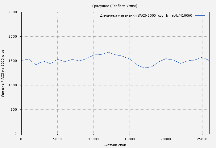 Удельный АСЗ-3000 книги № 410060: Грядущее (Герберт Уэллс)