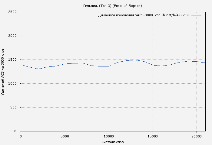 Удельный АСЗ-3000 книги № 499269: Гильдия. (Том 3) (Евгений Бергер)