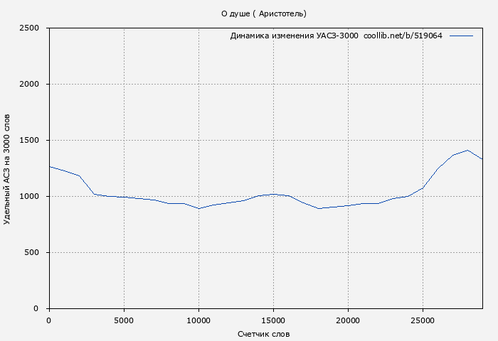 Удельный АСЗ-3000 книги № 519064: О душе ( Аристотель)