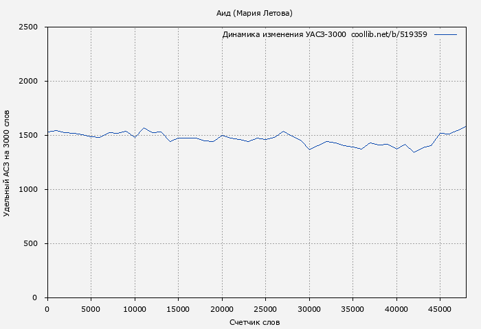 Удельный АСЗ-3000 книги № 519359: Аид (Мария Летова)