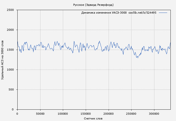 Удельный АСЗ-3000 книги № 524495: Русское (Эдвард Резерфорд)