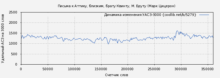 Удельный АСЗ-3000 книги № 5279: Письма к Аттику, близким, брату Квинту, М. Бруту (Марк Цицерон)