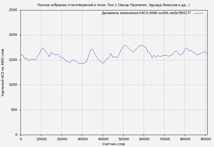 Удельный АСЗ-3000 книги № 594277: Полное собрание стихотворений и поэм. Том 1 (Захар Прилепин)