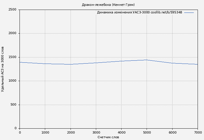 Удельный АСЗ-3000 книги № 595348: Дракон-лежебока (Кеннет Грэм)
