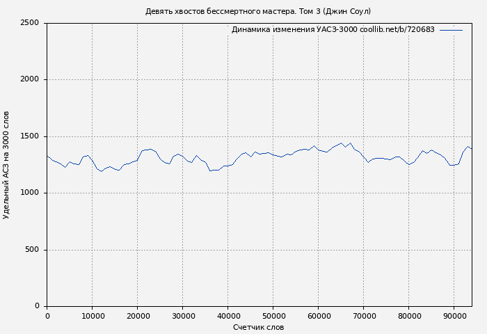 Удельный АСЗ-3000 книги № 720683: Девять хвостов бессмертного мастера. Том 3 (Джин Соул)