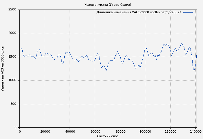 Удельный АСЗ-3000 книги № 726327: Чехов в жизни (Игорь Сухих)