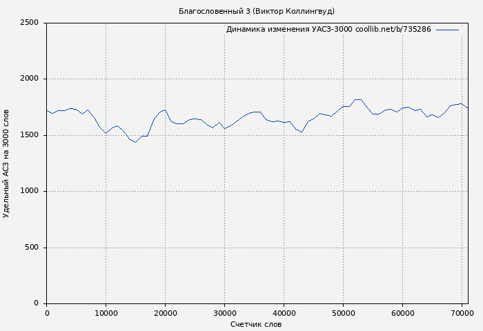 Удельный АСЗ-3000 книги № 735286: Благословенный 3 (Виктор Коллингвуд)