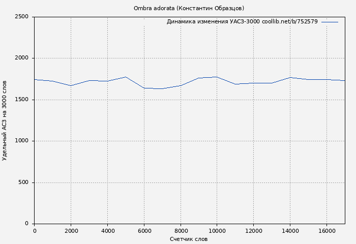Удельный АСЗ-3000 книги № 752579: Ombra adorata (Константин Образцов)