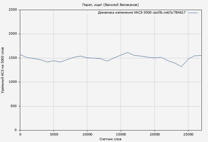 Удельный АСЗ-3000 книги № 784617: Пират, ищи! (Василий Великанов)