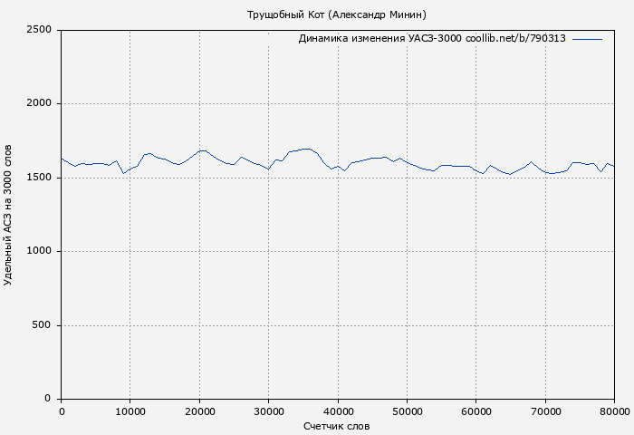 Удельный АСЗ-3000 книги № 790313: Трущобный Кот (Александр Минин)