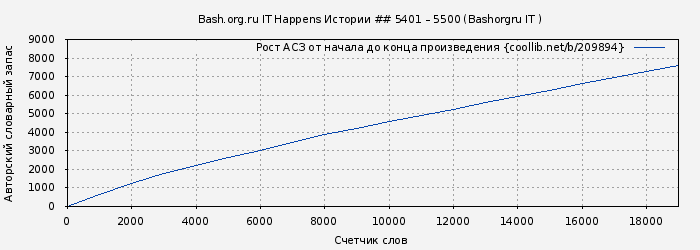 Рост АСЗ книги № 209894: Bash.org.ru IT Happens Истории ## 5401 – 5500 (Bashorgru IT )
