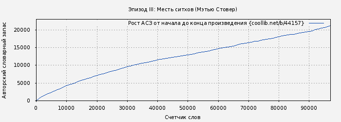 Рост АСЗ книги № 44157: Эпизод III: Месть ситхов (Мэтью Стовер)