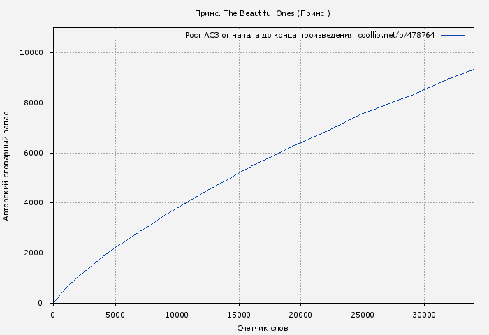 Рост АСЗ книги № 478764: Принс. The Beautiful Ones (Принс )