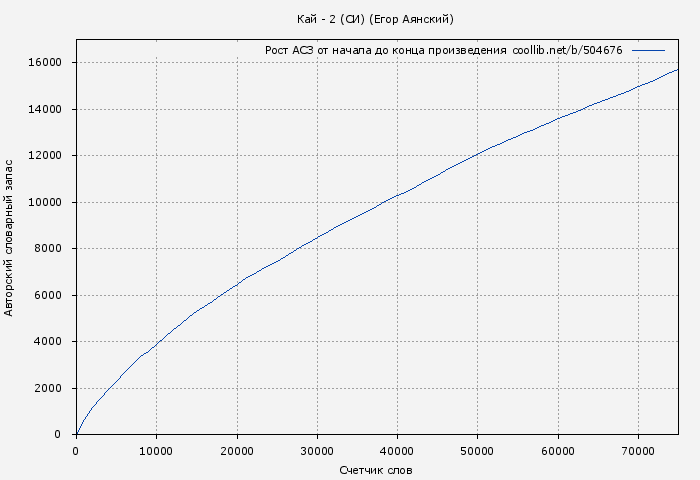 Рост АСЗ книги № 504676: Кай - 2 (СИ) (Егор Аянский)