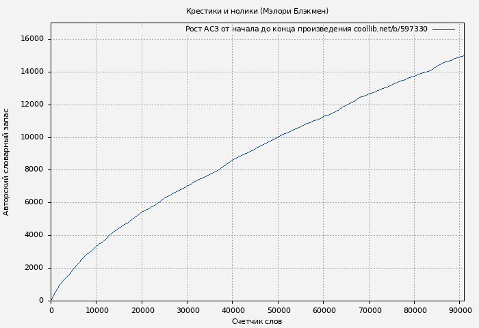 Рост АСЗ книги № 597330: Крестики и нолики (Мэлори Блэкмен)