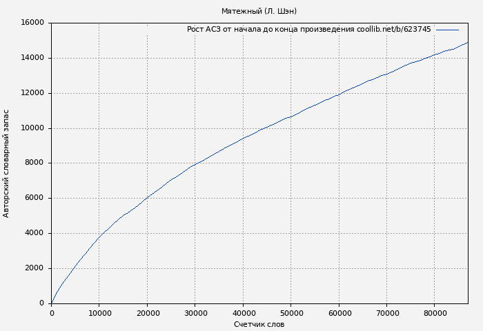 Рост АСЗ книги № 623745: Мятежный (Л. Шэн)