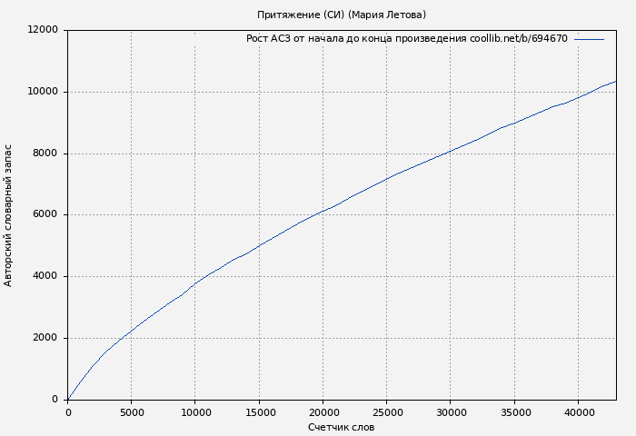 Рост АСЗ книги № 694670: Притяжение (СИ) (Мария Летова)