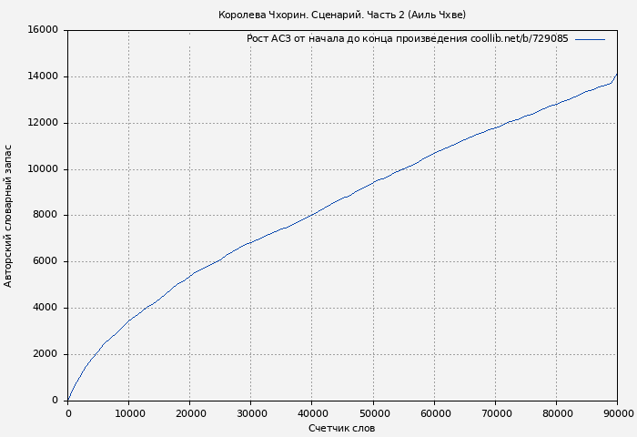 Рост АСЗ книги № 729085: Королева Чхорин. Сценарий. Часть 2 (Аиль Чхве)