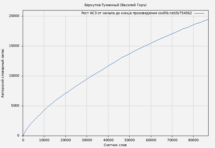 Рост АСЗ книги № 754362: Беркутов-Туманный (Василий Горъ)