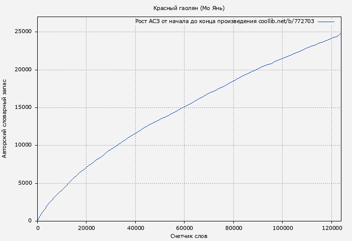 Рост АСЗ книги № 772703: Красный гаолян (Мо Янь)