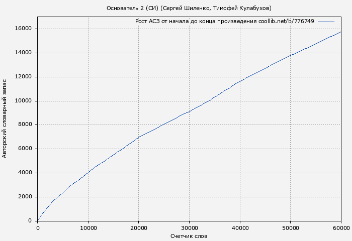 Рост АСЗ книги № 776749: Основатель 2 (СИ) (Сергей Шиленко)