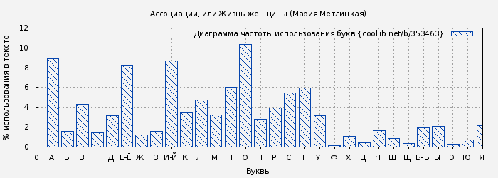 Диаграма использования букв книги № 353463: Ассоциации, или Жизнь женщины (Мария Метлицкая)