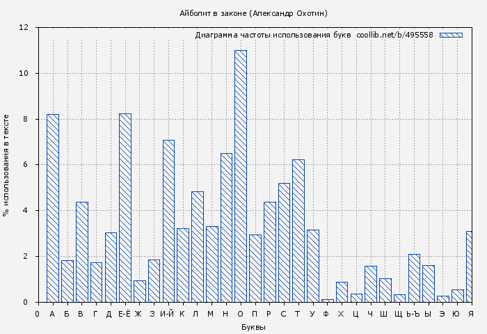 Диаграма использования букв книги № 495558: Айболит в законе (Александр Охотин)
