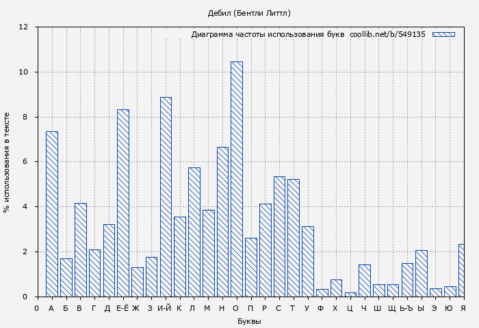Диаграма использования букв книги № 549135: Дебил (Бентли Литтл)