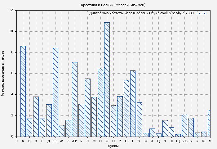 Диаграма использования букв книги № 597330: Крестики и нолики (Мэлори Блэкмен)