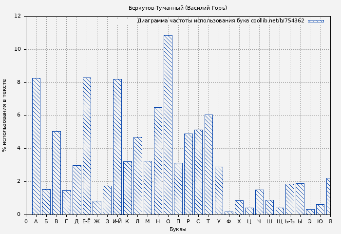 Диаграма использования букв книги № 754362: Беркутов-Туманный (Василий Горъ)