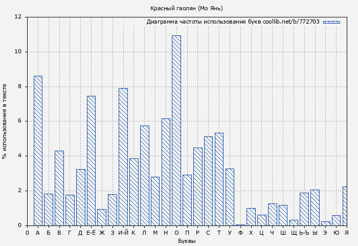 Диаграма использования букв книги № 772703: Красный гаолян (Мо Янь)