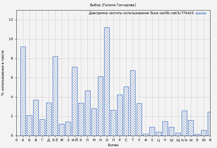 Диаграма использования букв книги № 776410: Выбор (Галина Гончарова)