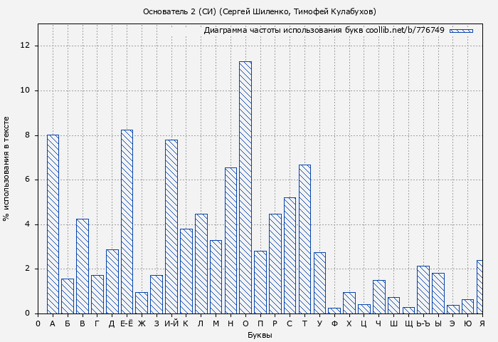 Диаграма использования букв книги № 776749: Основатель 2 (СИ) (Сергей Шиленко)