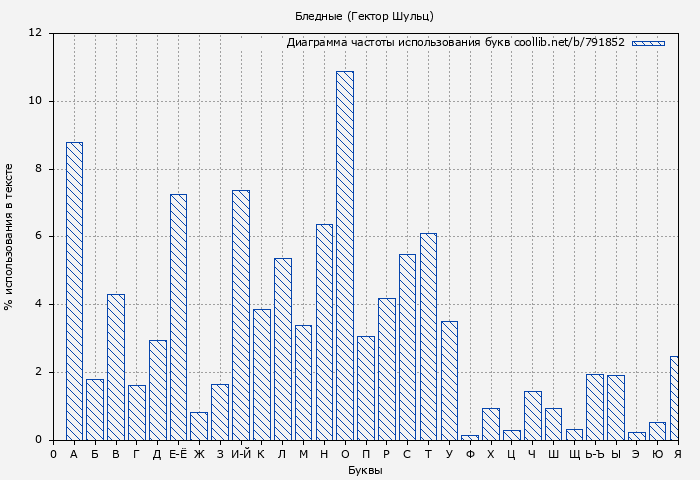 Диаграма использования букв книги № 791852: Бледные (Гектор Шульц)