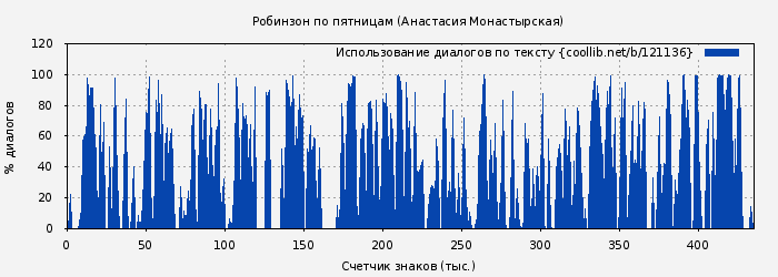 Использование диалогов по тексту книги № 121136: Робинзон по пятницам (Анастасия Монастырская)