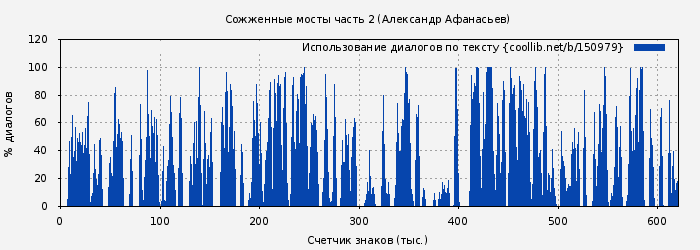 Использование диалогов по тексту книги № 150979: Сожженные мосты часть 2 (Александр Маркьянов)