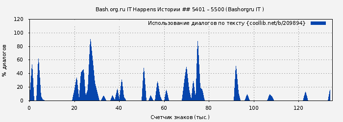 Использование диалогов по тексту книги № 209894: Bash.org.ru IT Happens Истории ## 5401 – 5500 (Bashorgru IT )