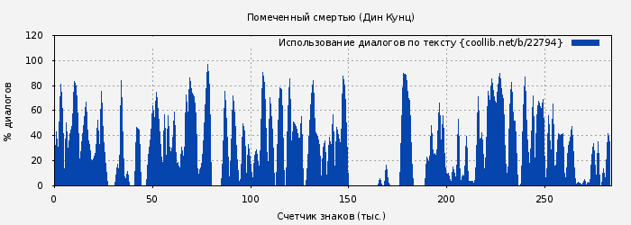 Использование диалогов по тексту книги № 22794: Помеченный смертью (Дин Кунц)