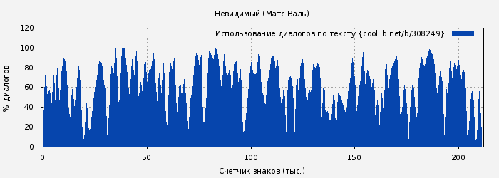 Использование диалогов по тексту книги № 308249: Невидимый (Матс Валь)