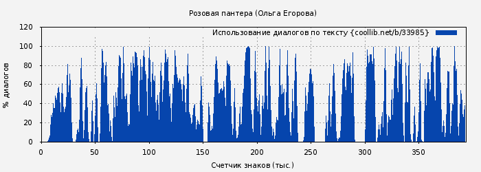 Использование диалогов по тексту книги № 33985: Розовая пантера (Ольга Егорова)