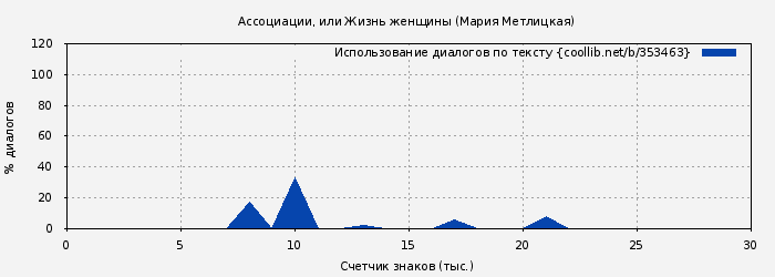 Использование диалогов по тексту книги № 353463: Ассоциации, или Жизнь женщины (Мария Метлицкая)